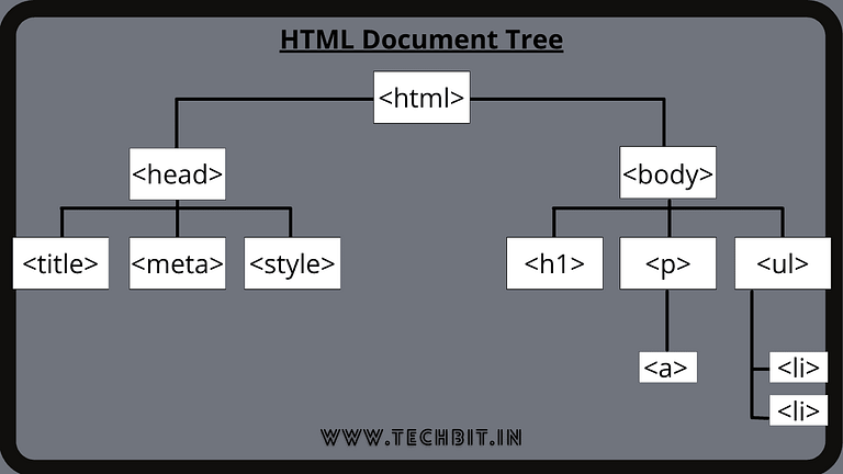 HTML 01: How to Create A Webpage Layout using HTML 2 HTML Document Tree